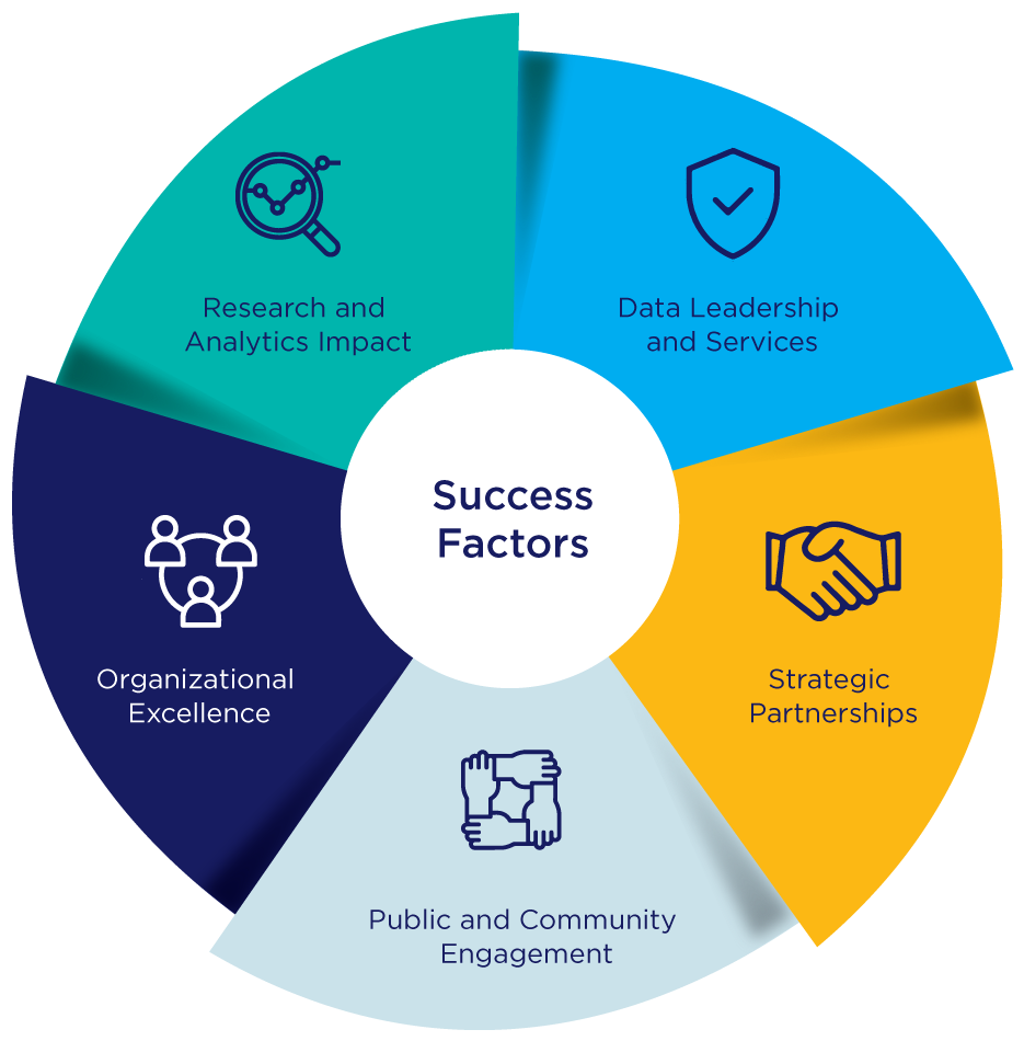 A circular success factors graphic