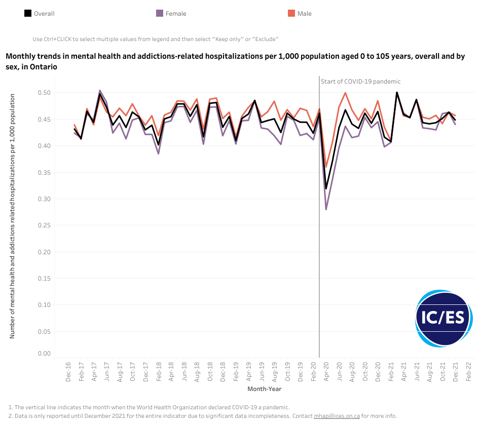 Monthly trends in MHA related hospitalizations