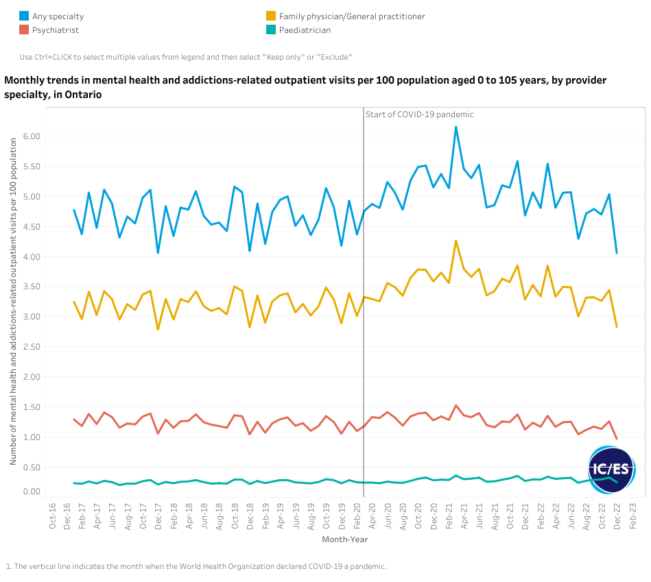Monthly trends in MHA outpatient visits