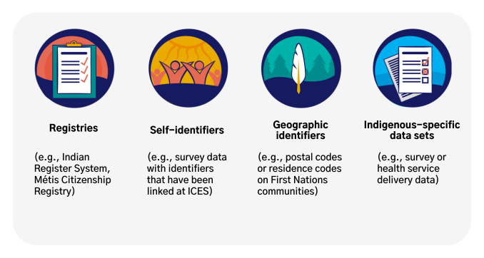 Indigenous Data at ICES: Registries, Self-identifiers, Geographic identifiers, Indigenous-specific data sets