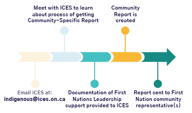 ICES | First Nations Community-Specific Reports on the Opioid Crisis
